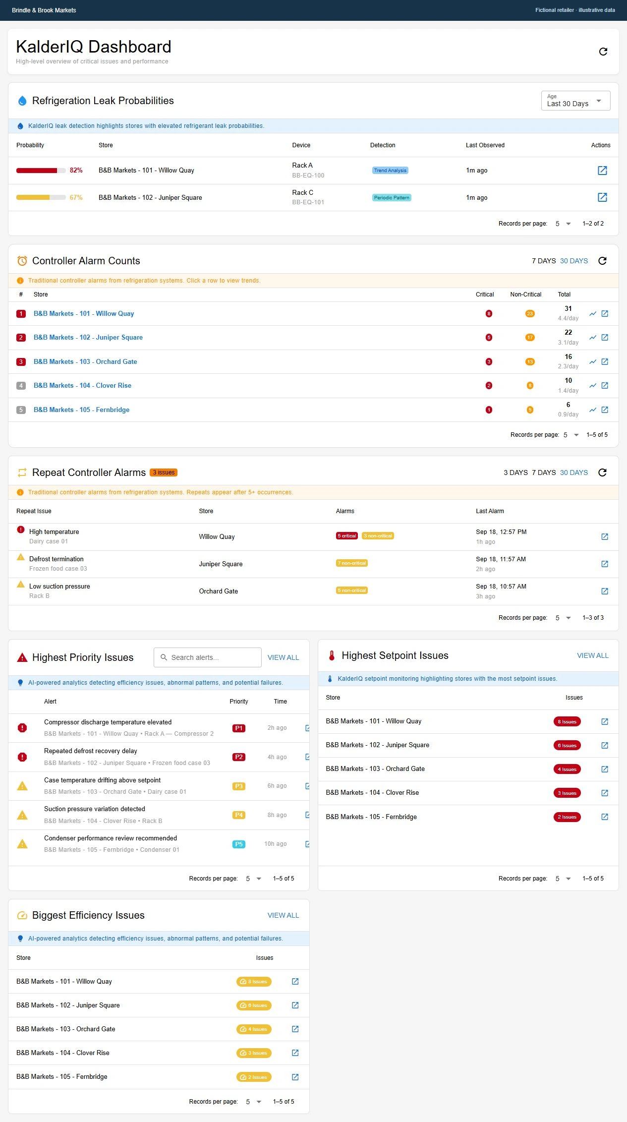 Actual KalderIQ dashboard showing leak probabilities, controller alarms and priority issues for fictional Brindle & Brook Markets